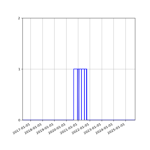 Graph of Files failing schema validation against time