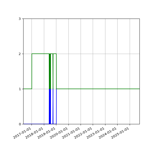 Graph of Files per version against time
