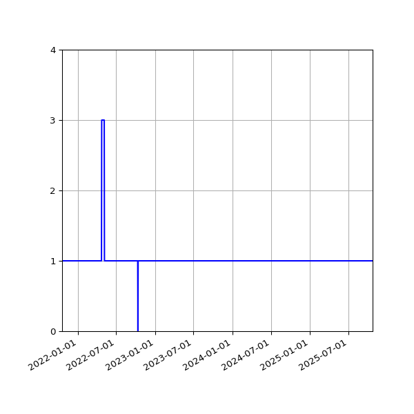 Graph of Activities against time