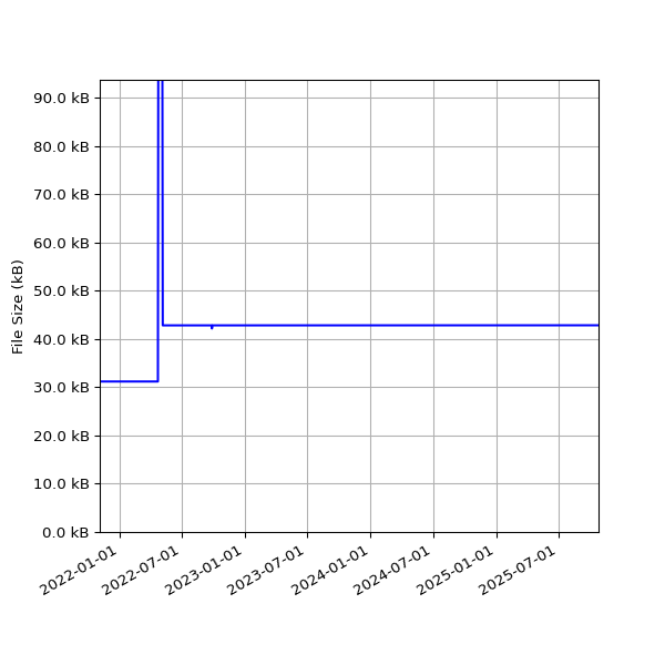 Graph of Total File Size against time