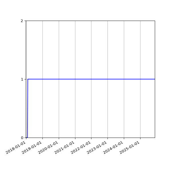 Graph of Activity Files against time