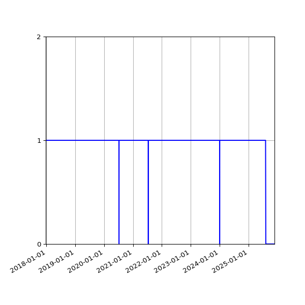 Graph of Files where XML is not well-formed against time