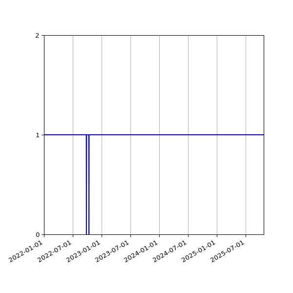 Graph of Activities against time
