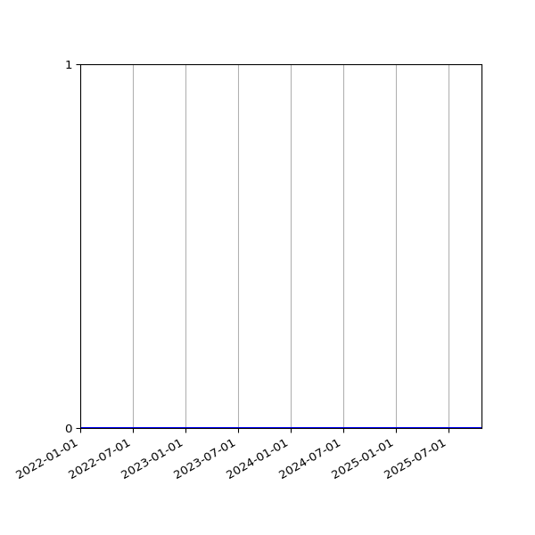 Graph of Organisation Files against time