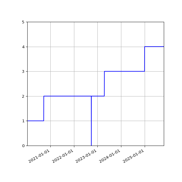 Graph of Activities against time