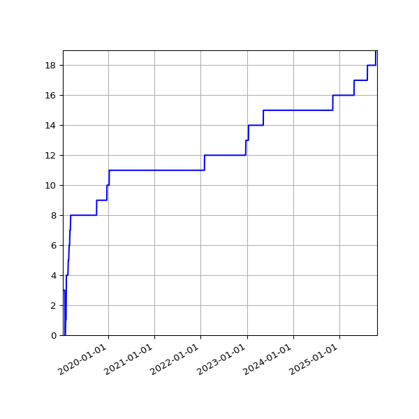 Graph of Activities against time