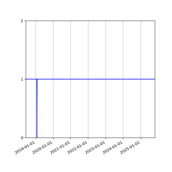 Graph of Activity Files against time