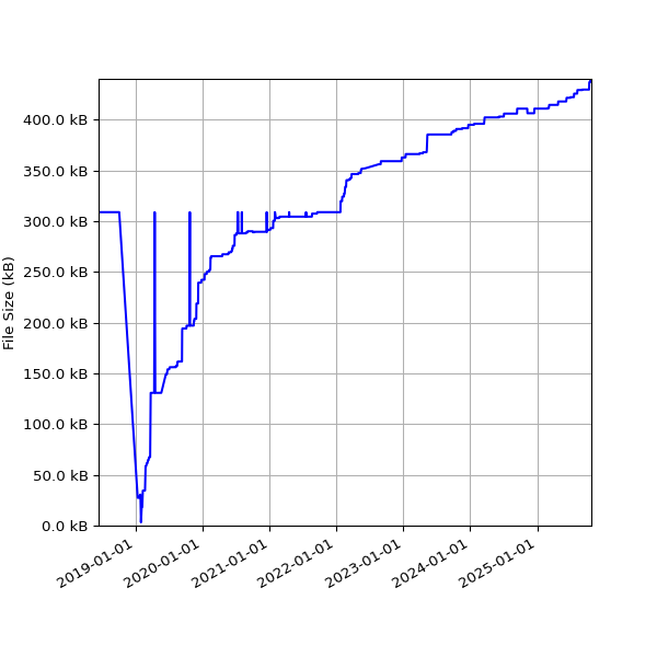 Graph of Total File Size against time