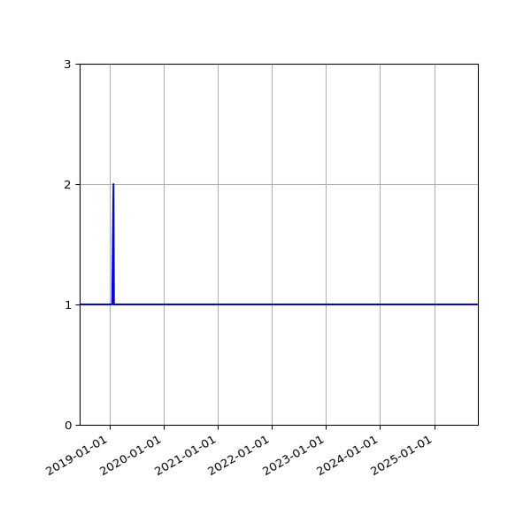 Graph of Organisation Files against time