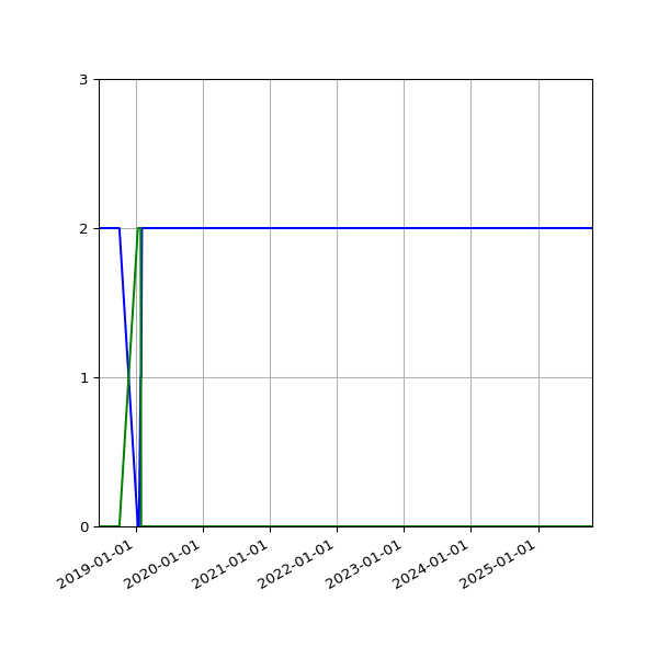 Graph of Files per version against time