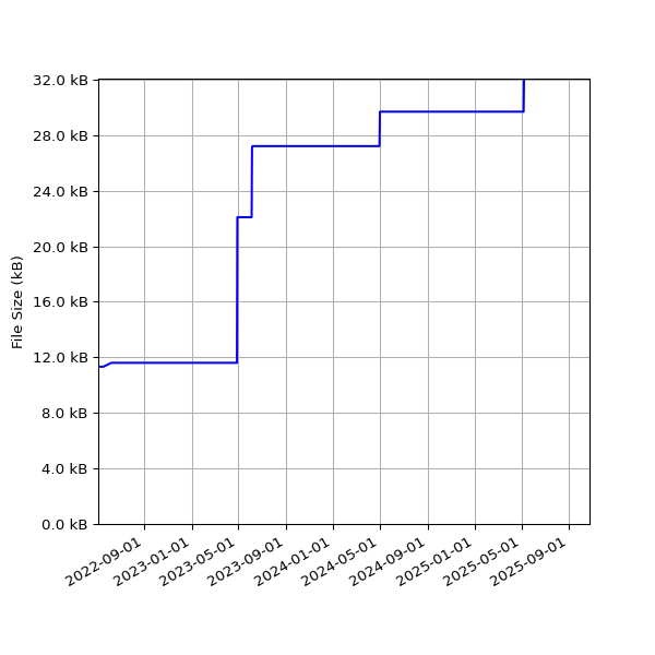 Graph of Total File Size against time