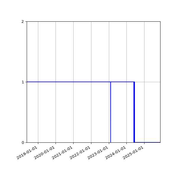 Graph of Activity Files against time