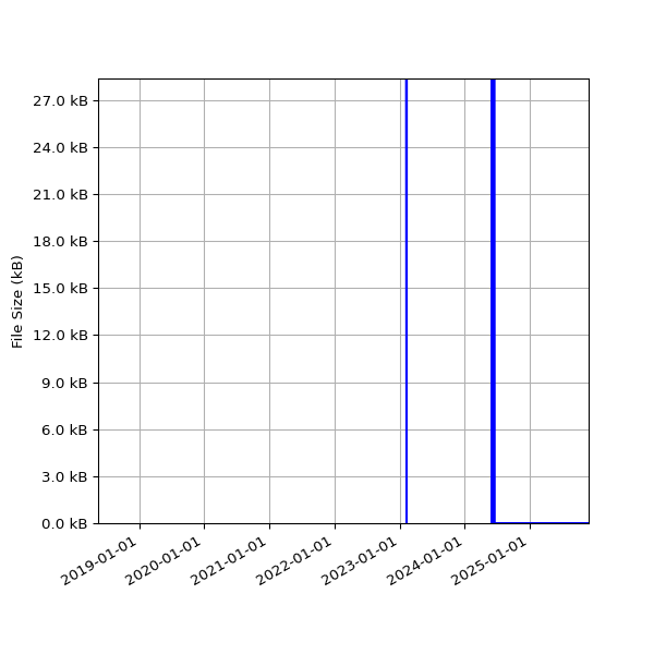 Graph of Total File Size against time