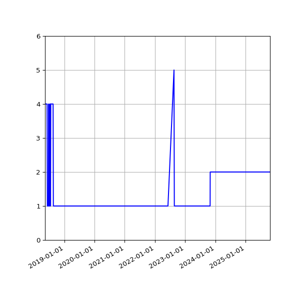 Graph of Activity Files against time