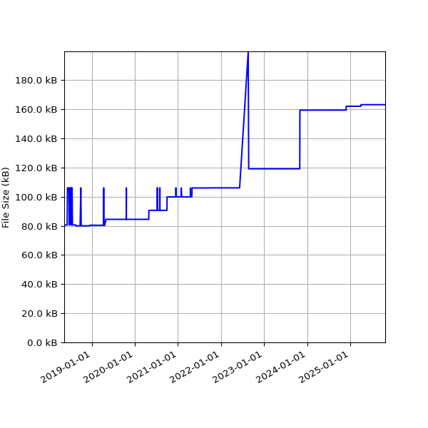 Graph of Total File Size against time