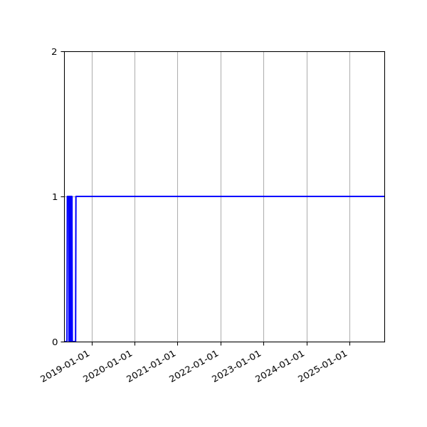 Graph of Organisation Files against time