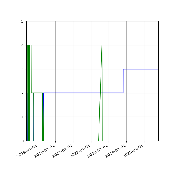 Graph of Files per version against time
