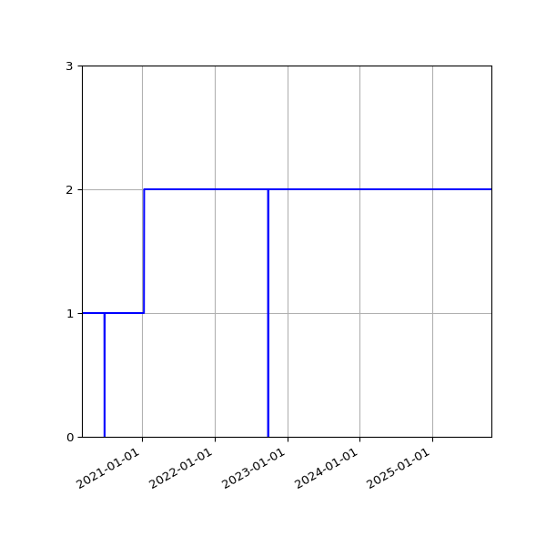 Graph of Activities against time
