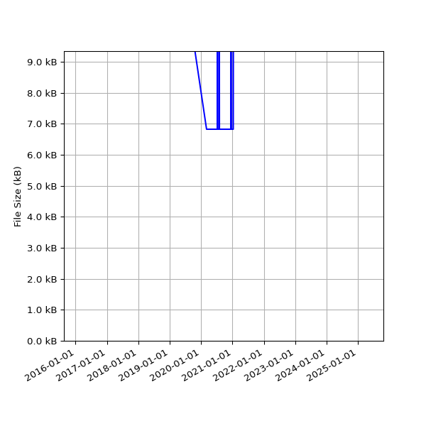 Graph of Total File Size against time