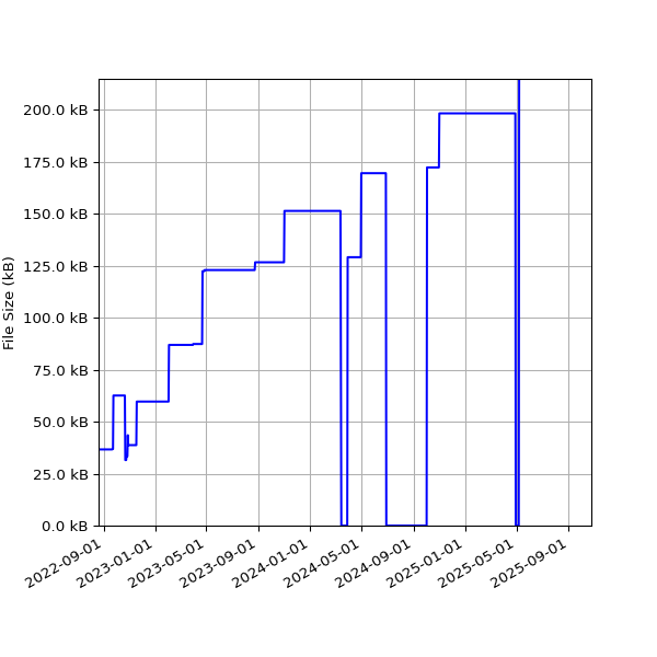 Graph of Total File Size against time