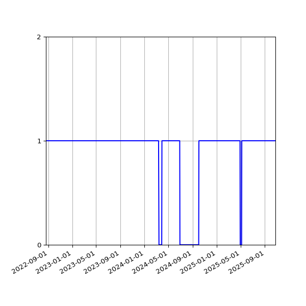 Graph of Files per version against time