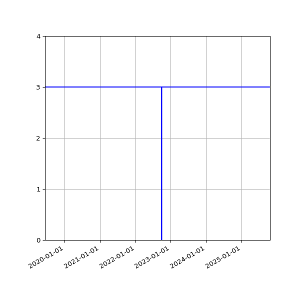 Graph of Activities against time