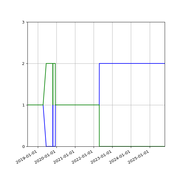 Graph of Files per version against time