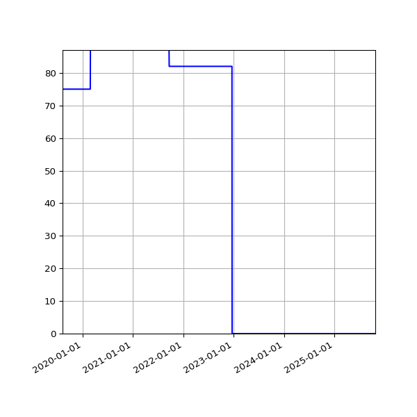 Graph of Activities against time