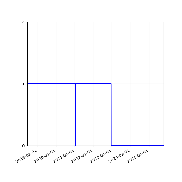 Graph of Activity Files against time