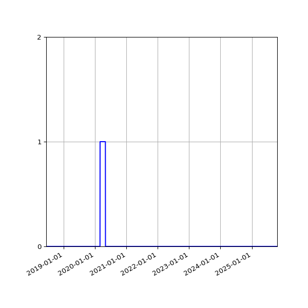 Graph of Files failing schema validation against time