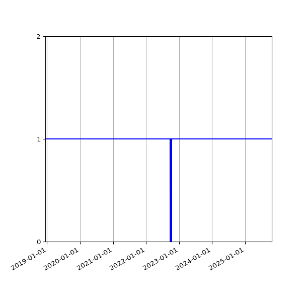 Graph of Activities against time