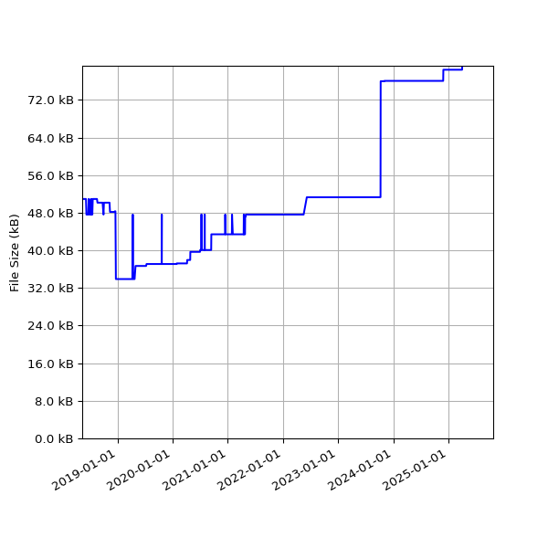 Graph of Total File Size against time