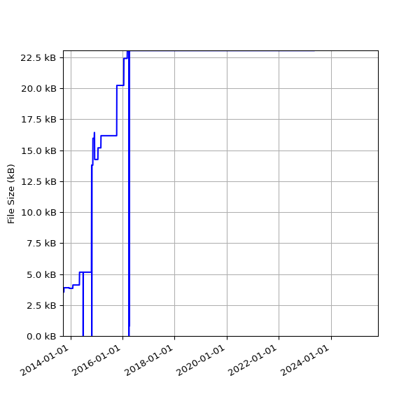 Graph of Total File Size against time