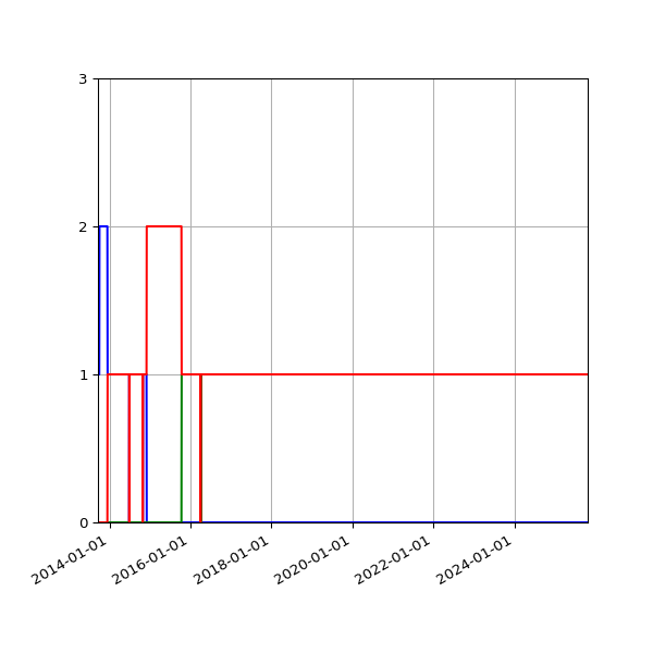Graph of Files per version against time