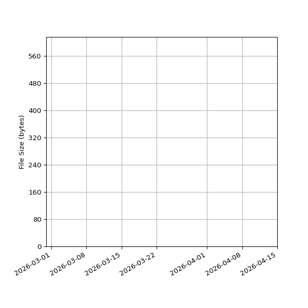 Graph of Total File Size against time