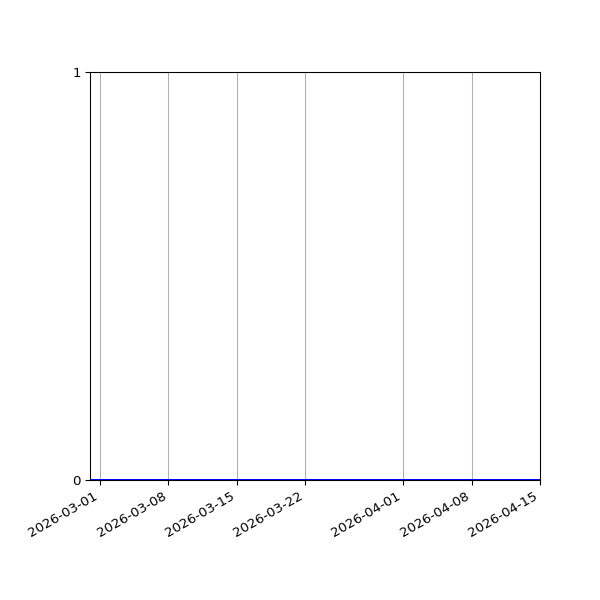 Graph of Files where XML is not well-formed against time