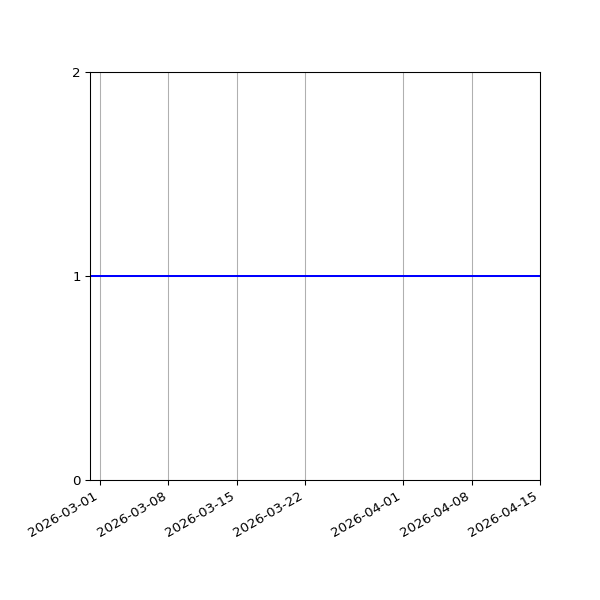 Graph of Organisation Files against time