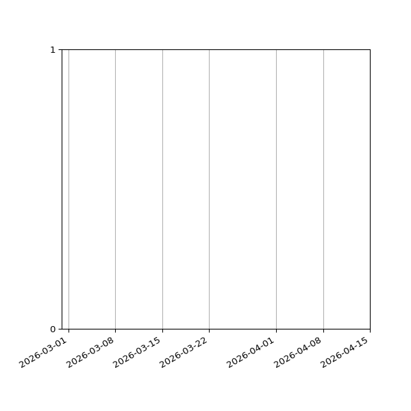 Graph of Files failing schema validation against time