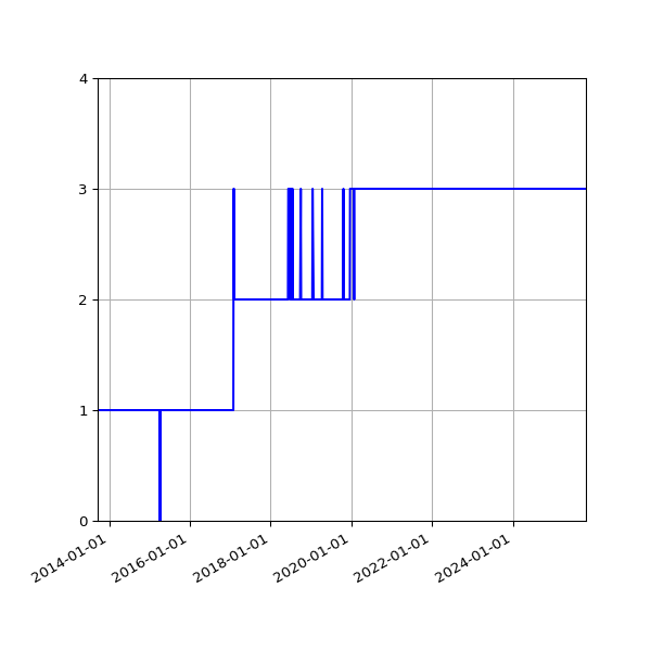 Graph of Activity Files against time
