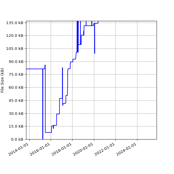 Graph of Total File Size against time