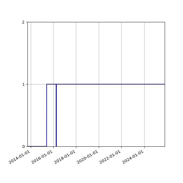 Graph of Organisation Files against time
