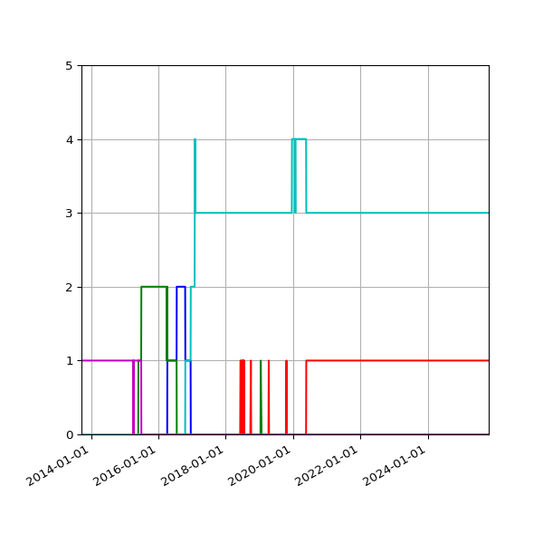 Graph of Files per version against time