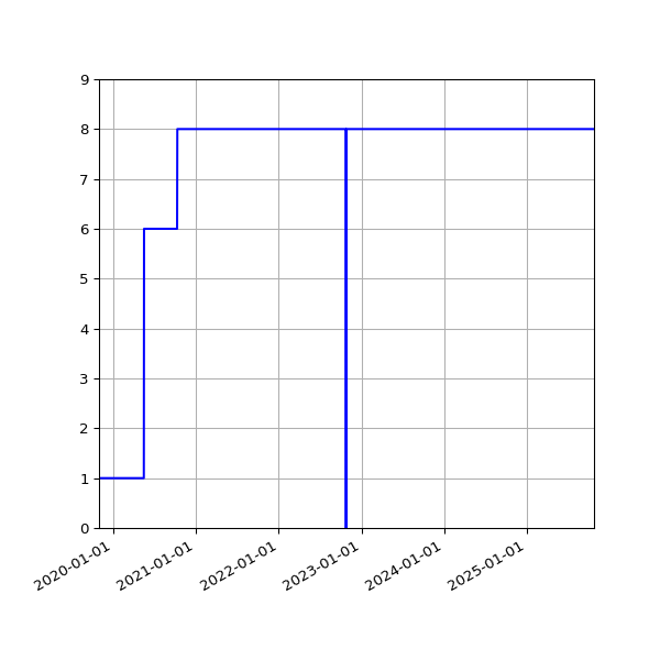 Graph of Activities against time