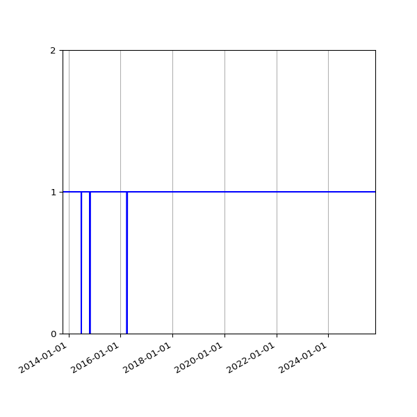 Graph of Activity Files against time