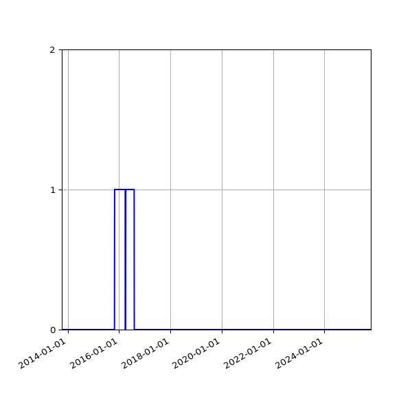 Graph of Files failing schema validation against time