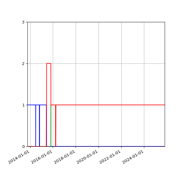 Graph of Files per version against time