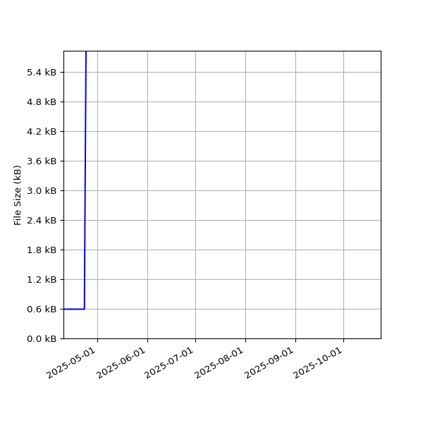 Graph of Total File Size against time