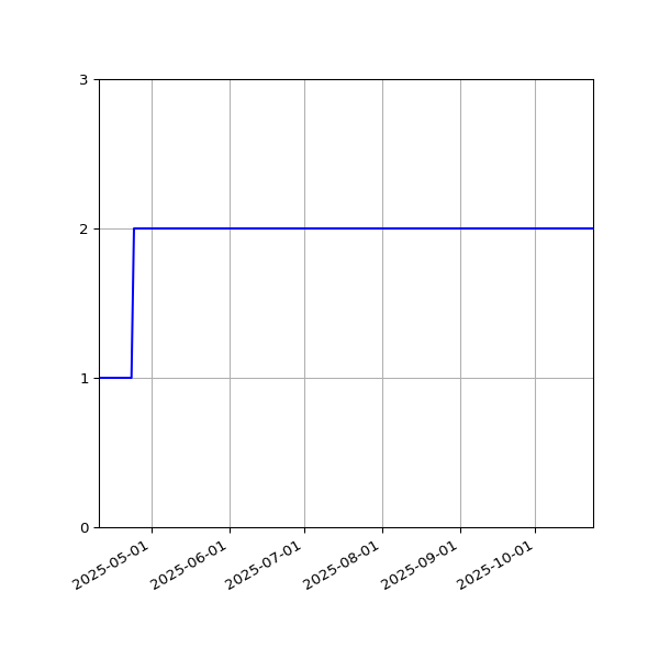 Graph of Files per version against time
