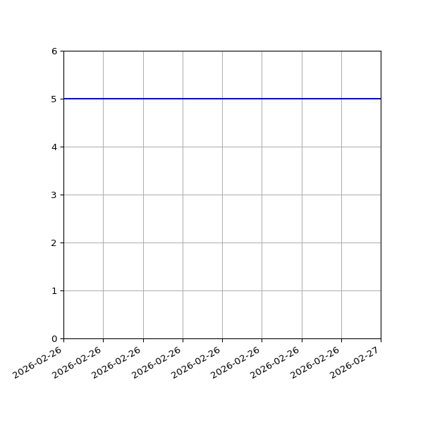 Graph of Activities against time