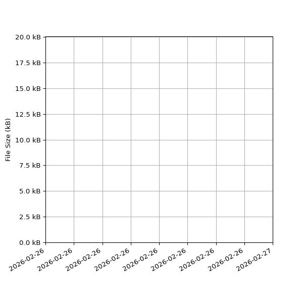 Graph of Total File Size against time